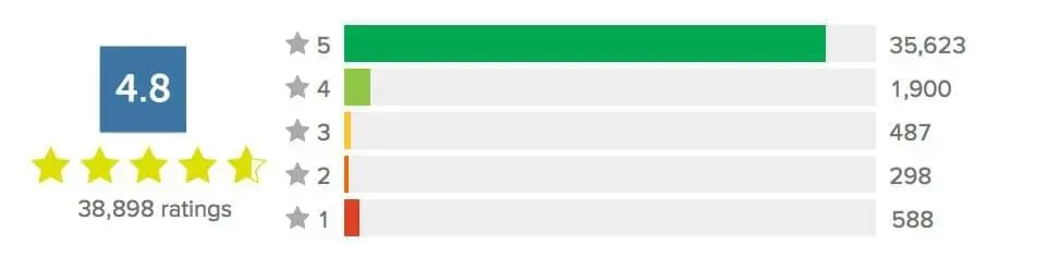 memosurge ratings